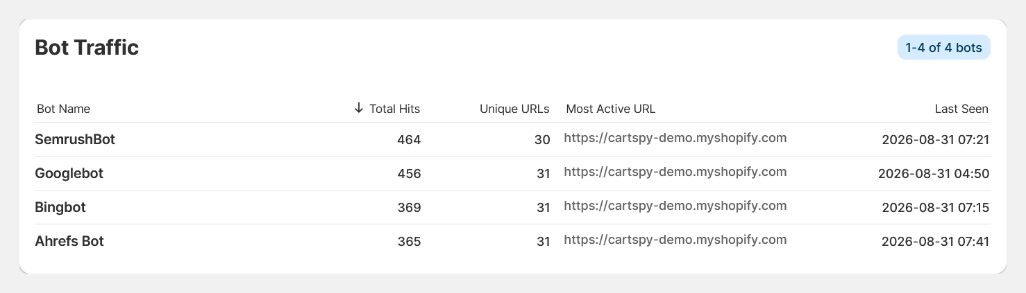 Bot Traffic report in CartSpy